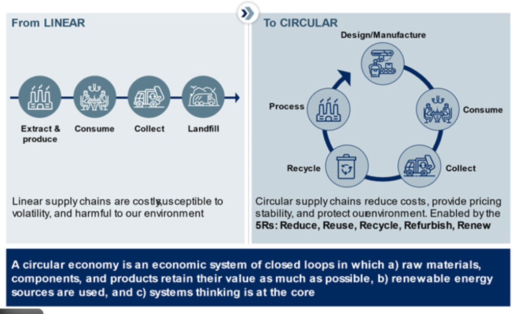 Ekonomi Sirkular Daerah dan Perannya dalam Pembangunan