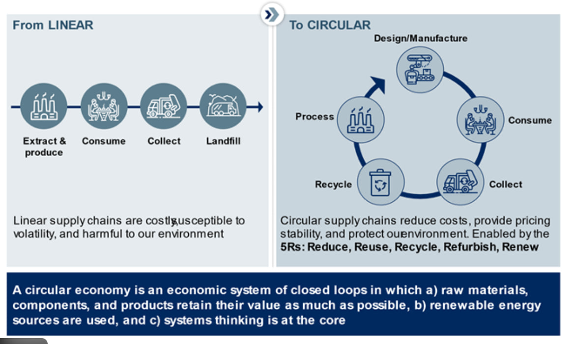 ekonomi sirkular daerah berbasis daur ulang limbah